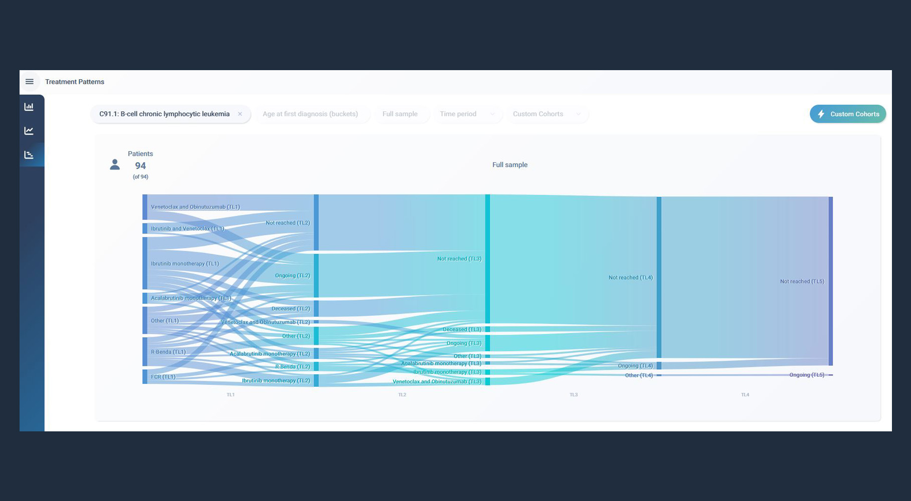 CLL-Sankey_web syndena insights treatmant patterns