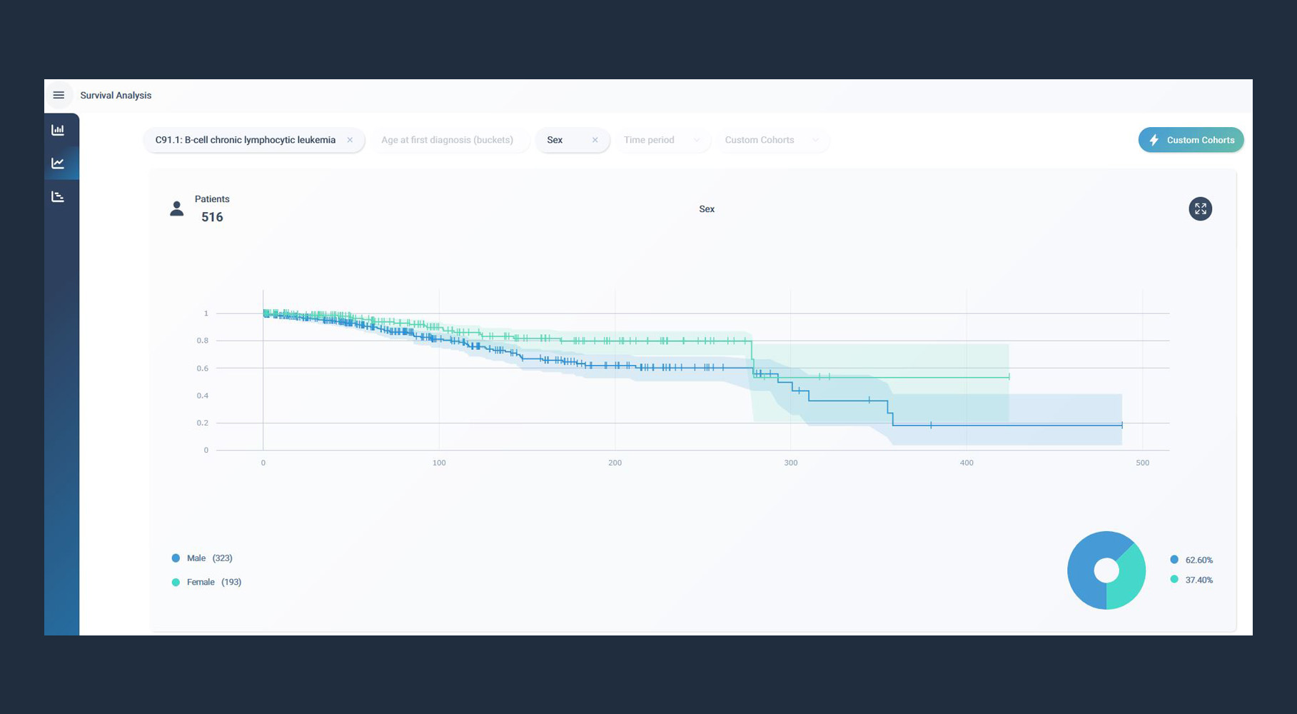 sex os cll_web syndena insights survival curve